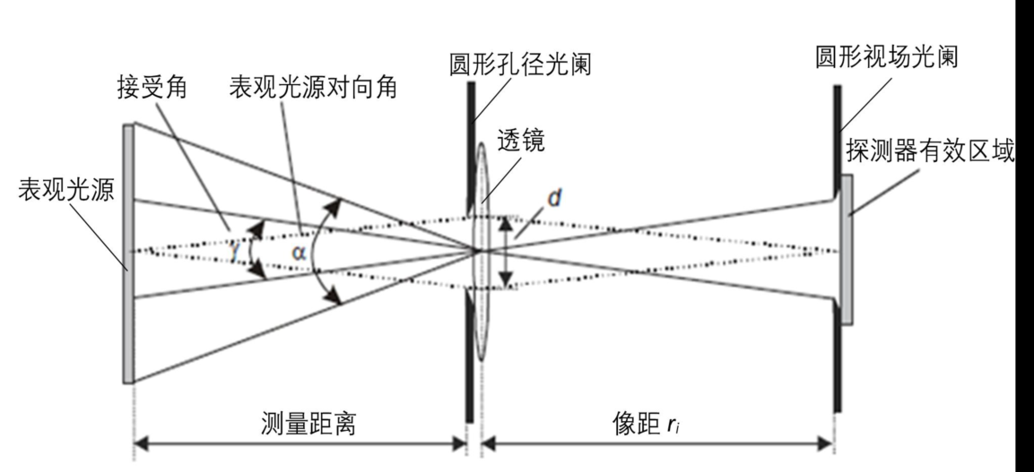 激光雷达人眼安全认证(图8)