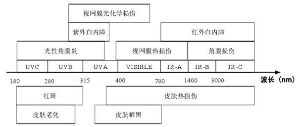 激光光生物安全和光生物安全介绍(图3)