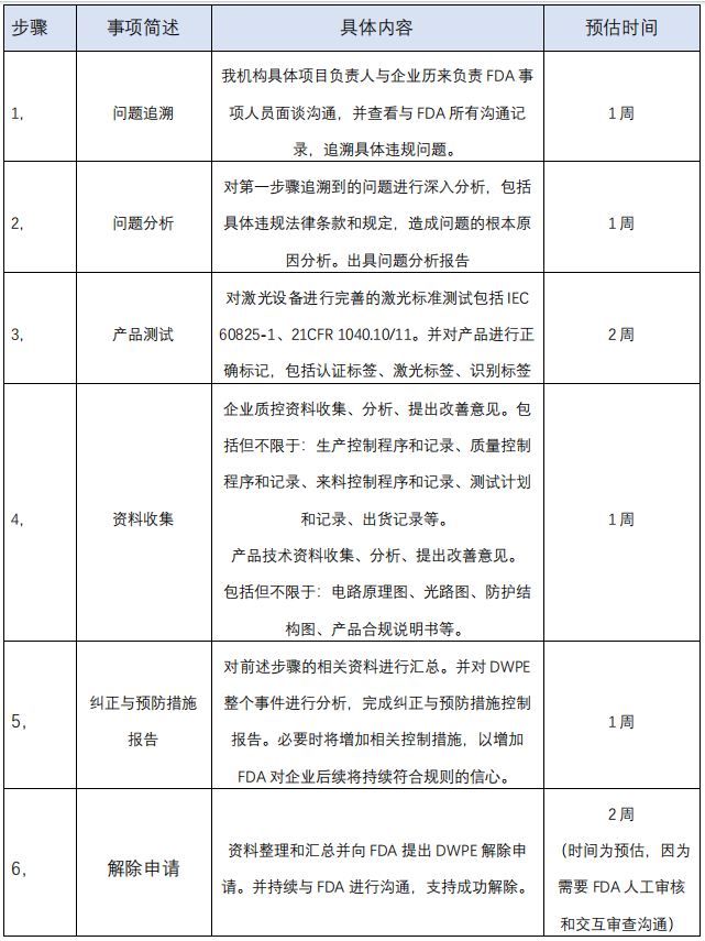 美国 FDA 的 DWPE 解除方案(图1)
